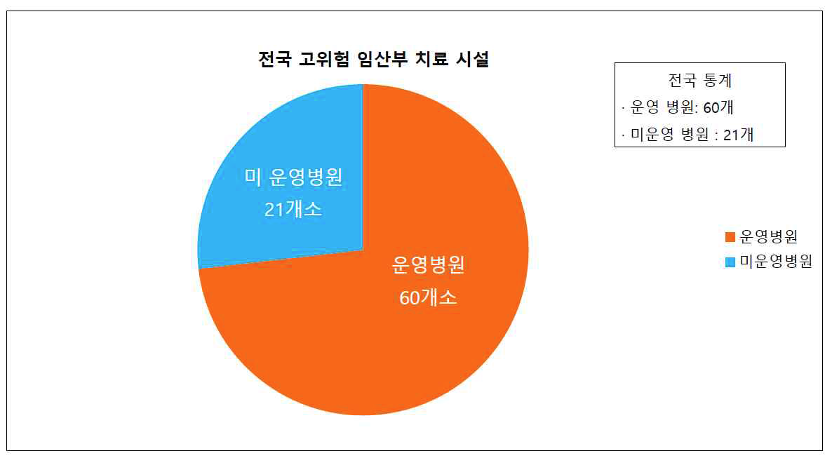 전국 고위험 임산부 치료시설 현황