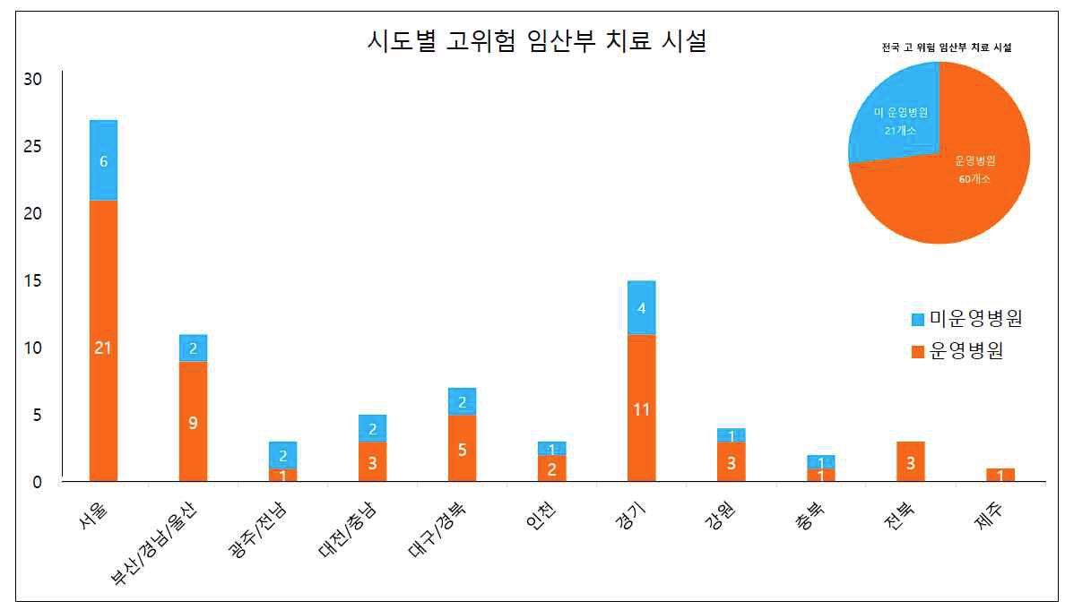 시도별 고위험 임산부 치료시설