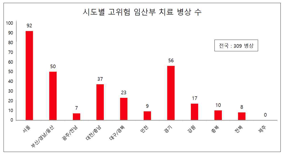 시도별 고위험 임산부 치료 병상수