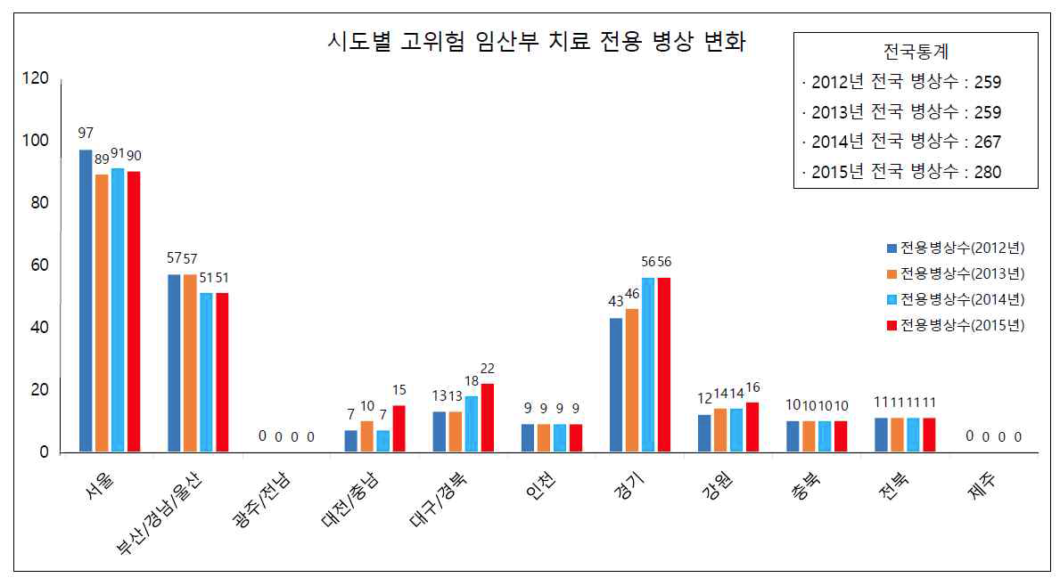 최근 4년간 고위험 임산부 치료시설의 변화