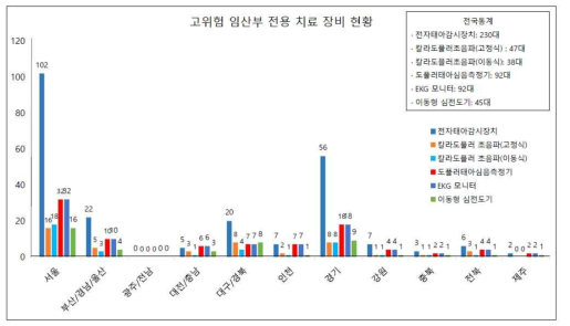 고위험 임산부 전용 치료 장비 현황