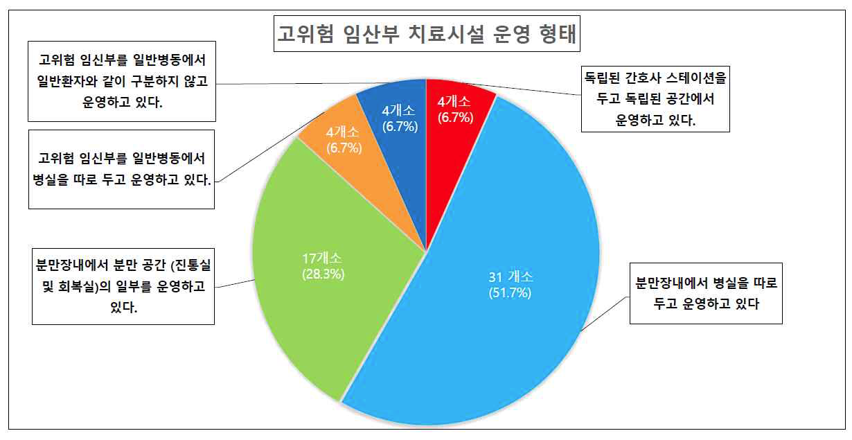 전국 고위험 임산부 치료시설 운영 형태