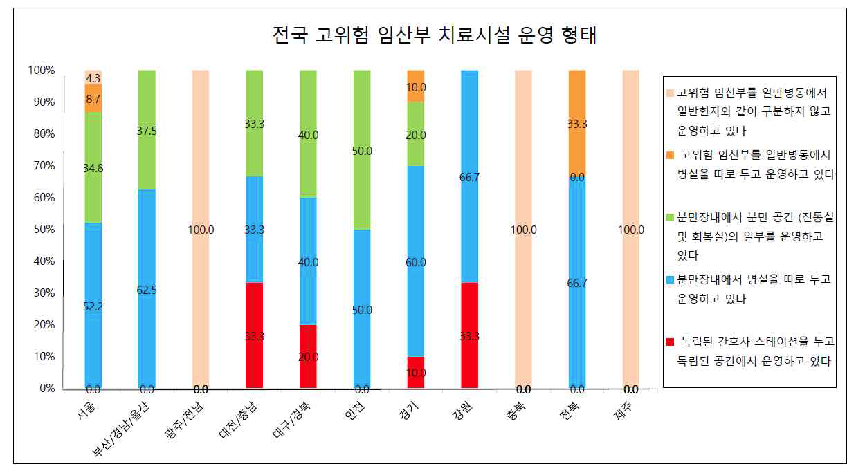 시도별 고위험 임산부 치료시설 운영 형태