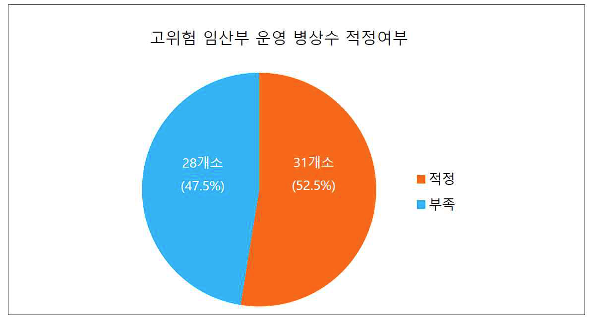 고위험 임산부 치료 병상수의 적정성 설문