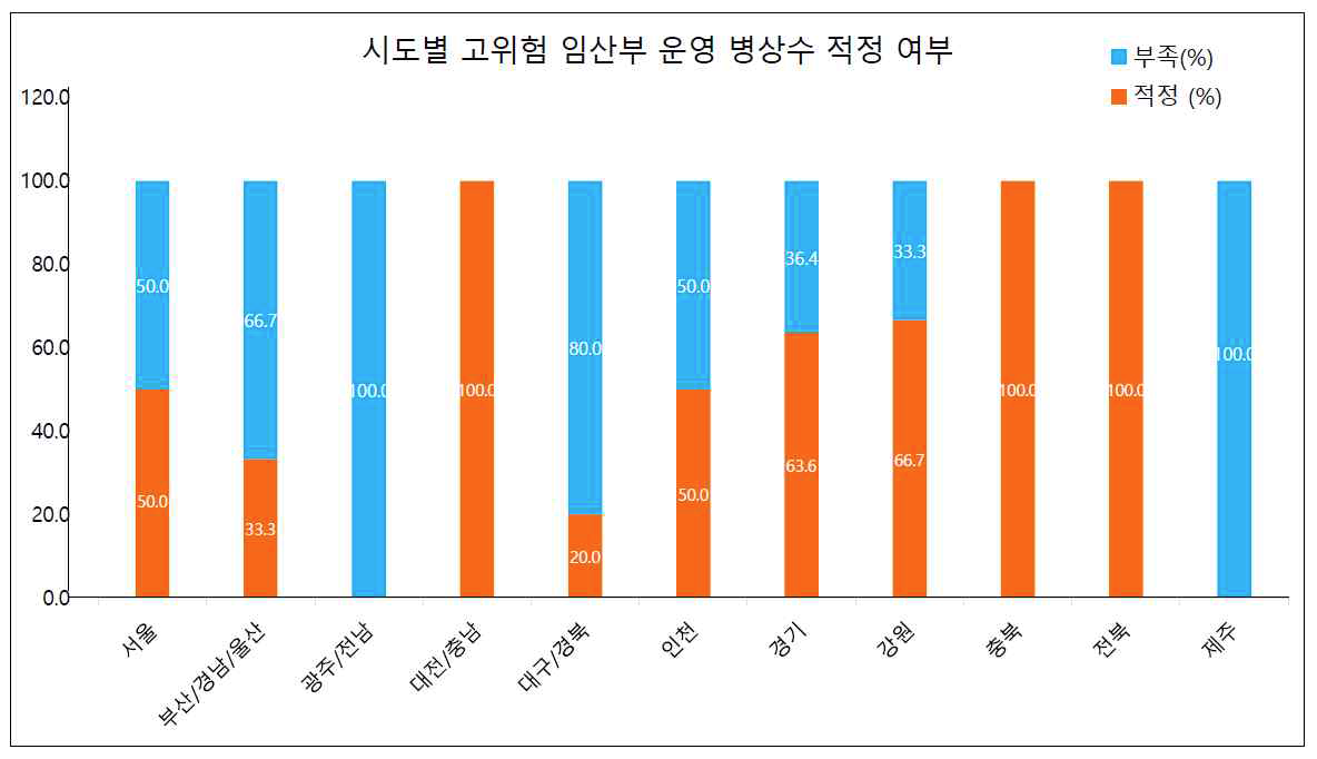 시도별 고위험 임산부 운영 병상 수 적정여부