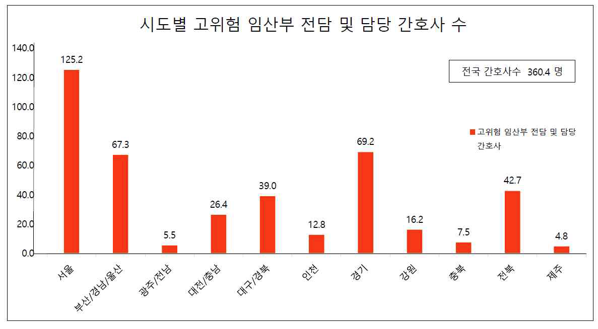 시도별 고위험 임산부 전담 및 담당 간호사 현황