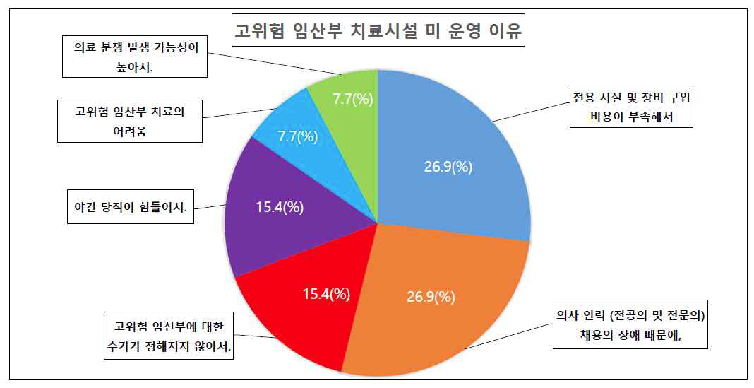 고위험 임산부 치료시설 미 운영 이유