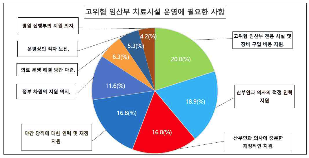 고위험 임산부 치료시설 운영에 필요한 사항