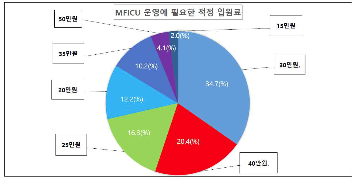 MFICU 1일 입원료