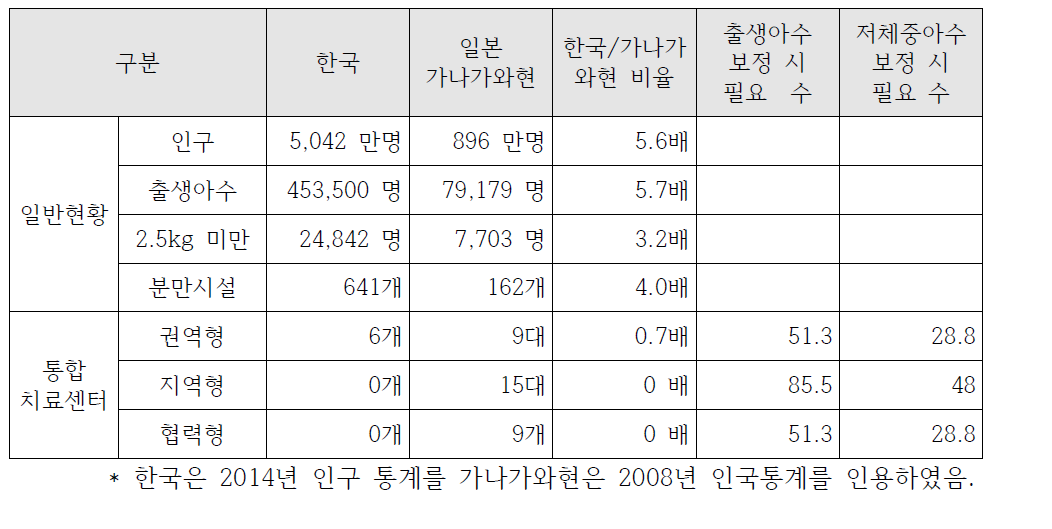 일본 가나가와 현과 비교한 국내 고위험 산모·신생아 통합치료센터 추계