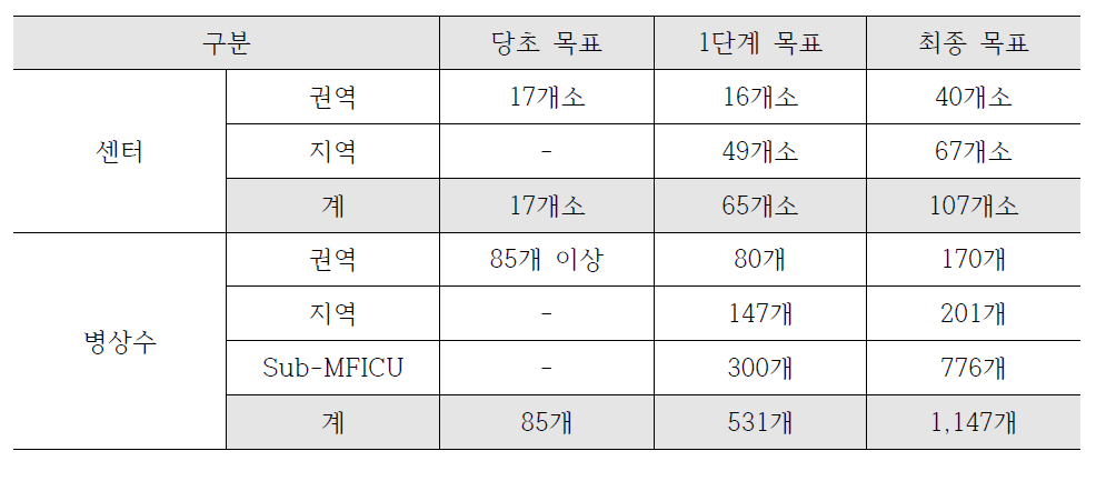 고위험 임산부 치료시설 단계적 확충 방안