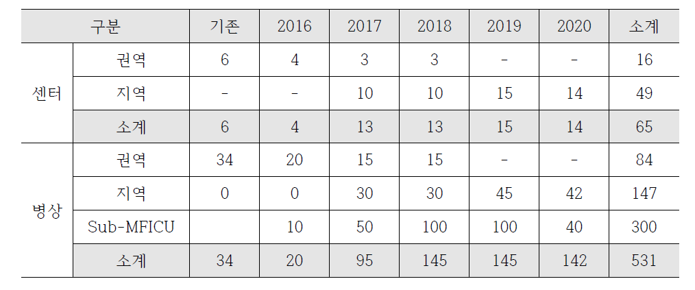 1단계 연도별 목표