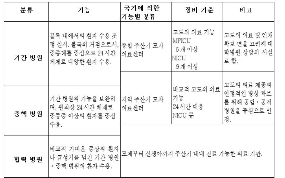 가나가와현의 주산기 응급 시스템 기능 분류표