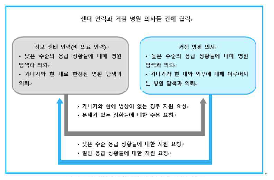 주산기 센터와 환자 이송센터와의 업무 분담 협력 방안.