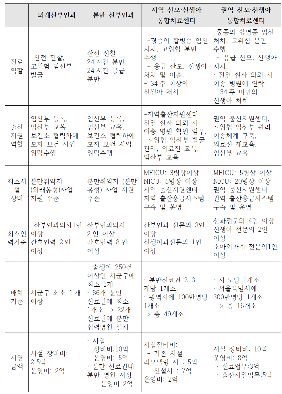 표 5-4. 권역 내 산모. 신생아 전달체계에 따른 분류표