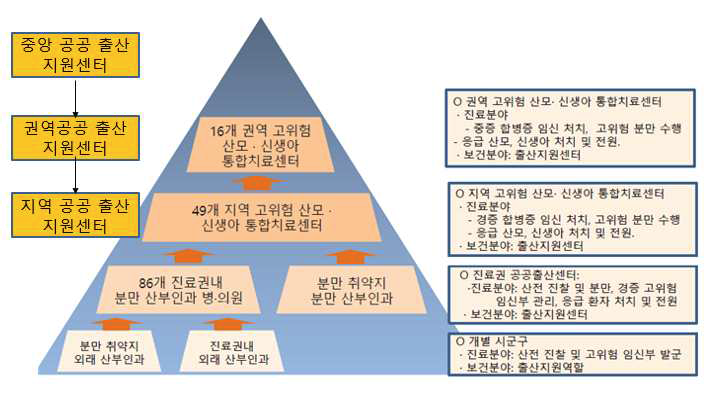 출산지원센터를 포함한 산모-신생아 전달체계