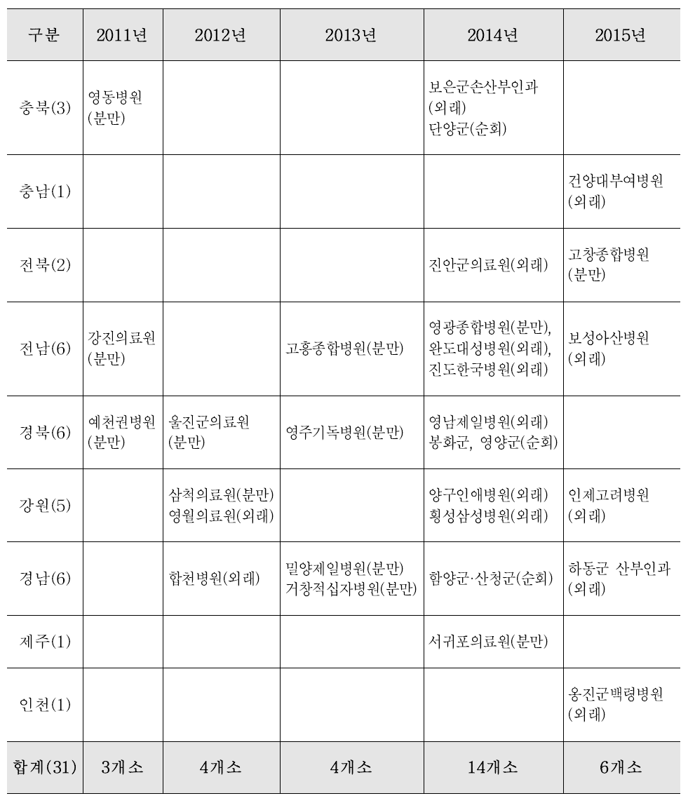 분만취약지 지원사업 선정 지역 및 해당 의료 기관