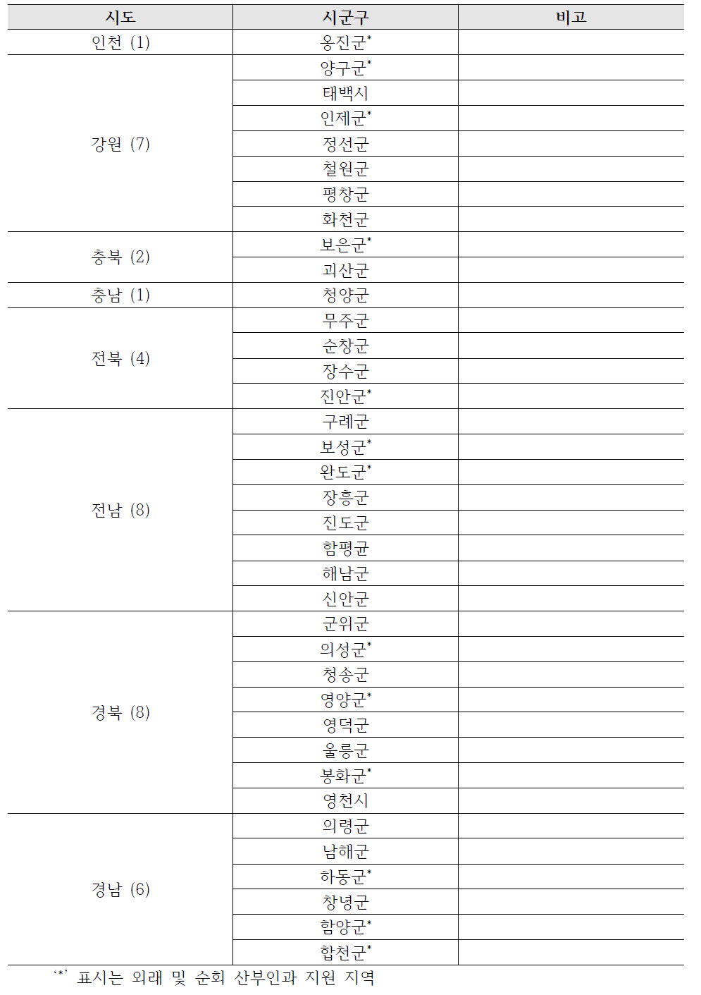 분만취약지 37개 시군구 현황 (2015년 12월 현재)