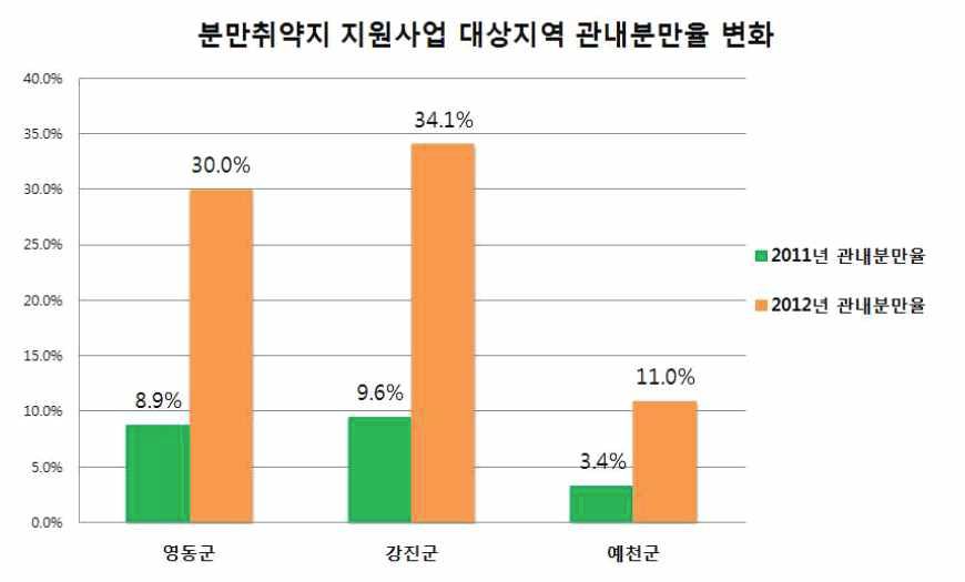 분만취약지 지원사업 대상지역 관내 분만율 변화