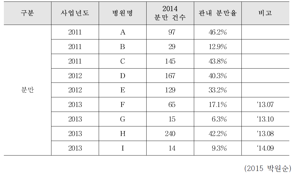 분만 의료 취약지 지원 사업 운영 현황