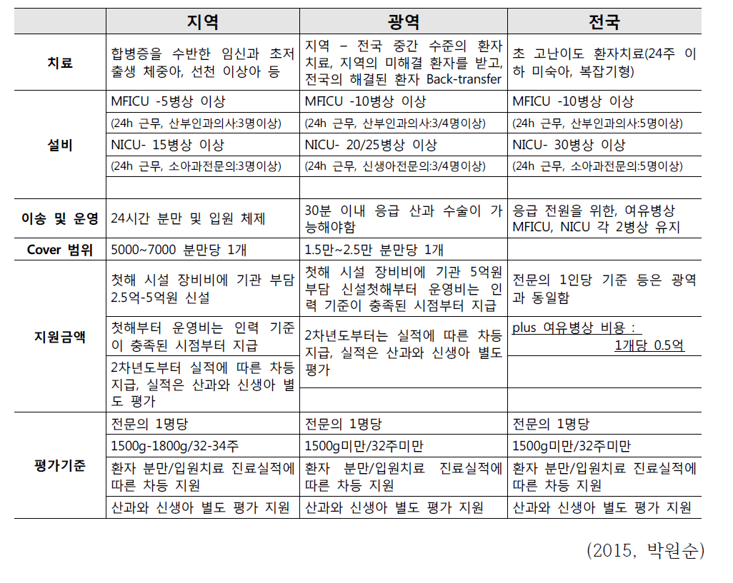 고위험 산모·신생아 통합치료 시스템 제언