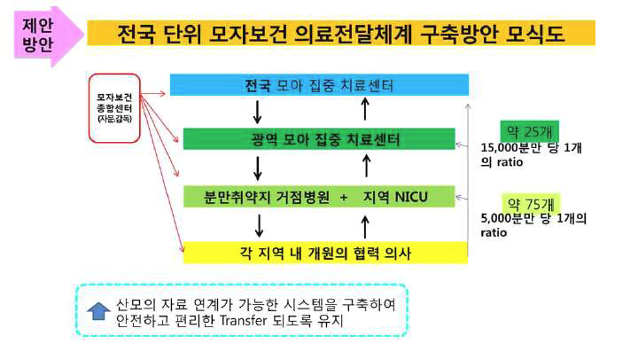 전국/광역/지역 주산기 의료센터의 전달 체계 시스템 구축