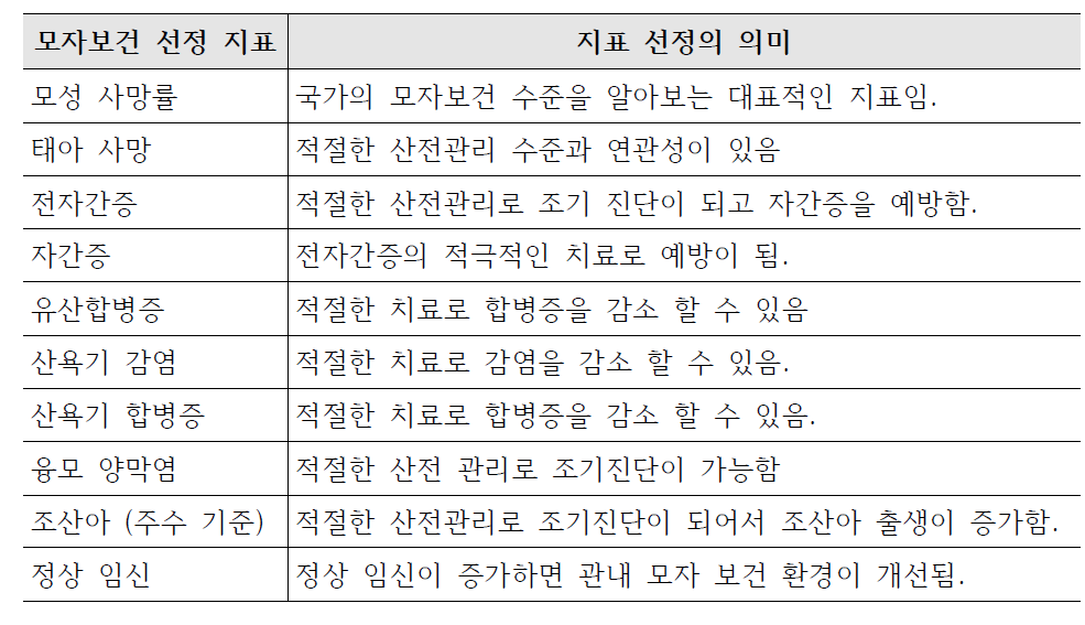 본 연구에 선정된 모자 보건 지표 및 의의