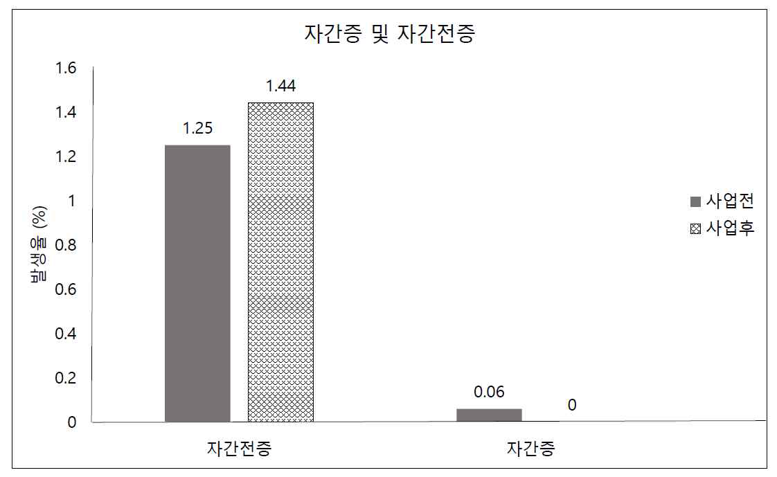 자간증과 자간전증 발생율의 사업 전, 후 변화