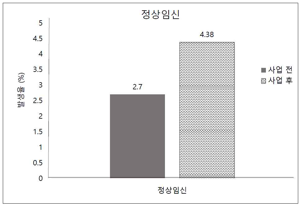 정상 임신 건수에 대한 사업 전, 후 변화