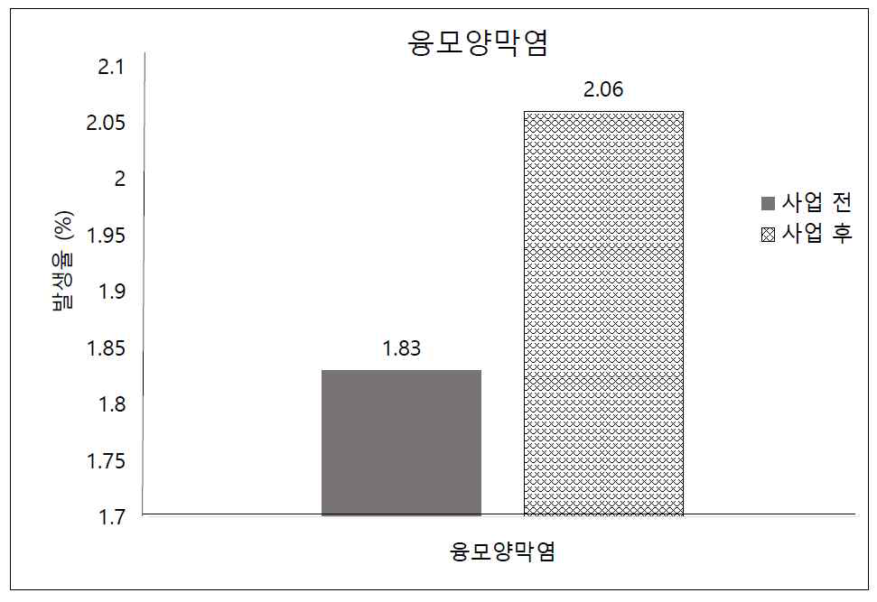 융모 양막염 발생율에 대한 사업 전, 후 변화