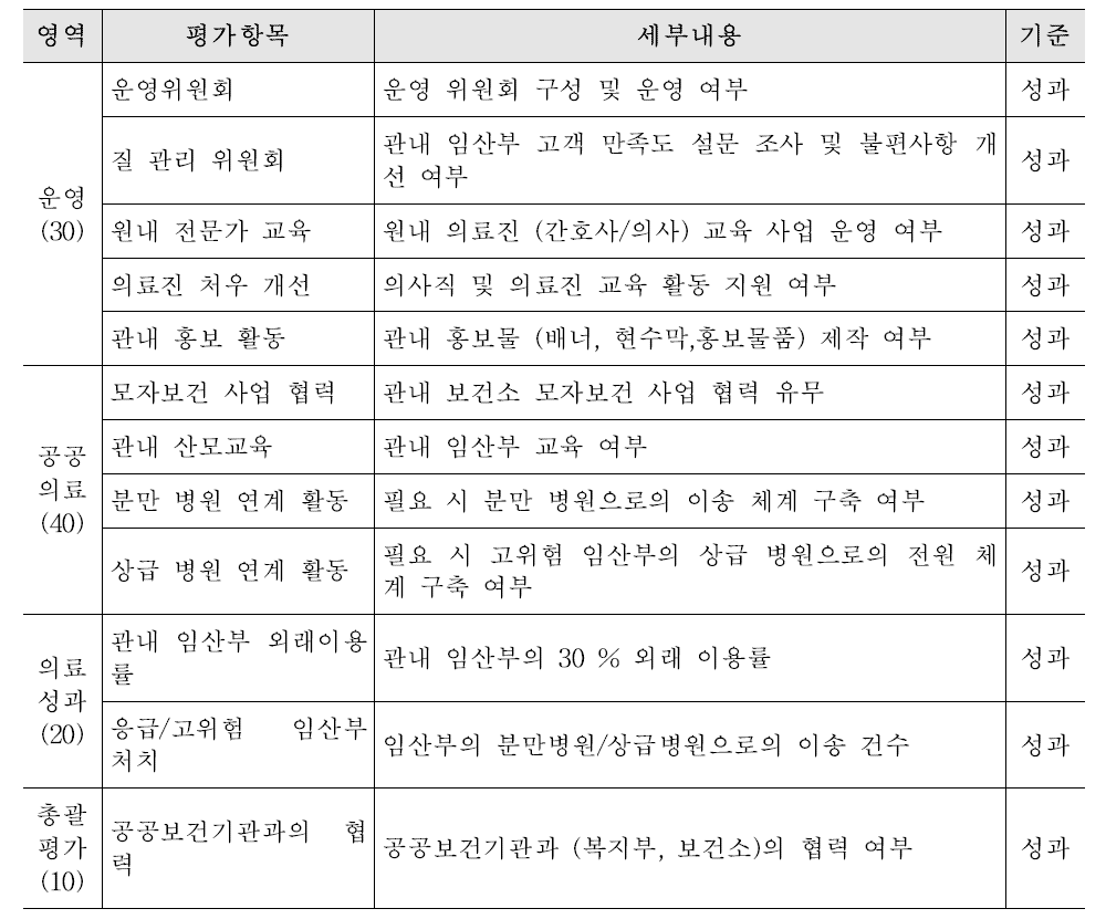 주요 성과 영역, 항목 및 세부 내용 (외래 산부인과)