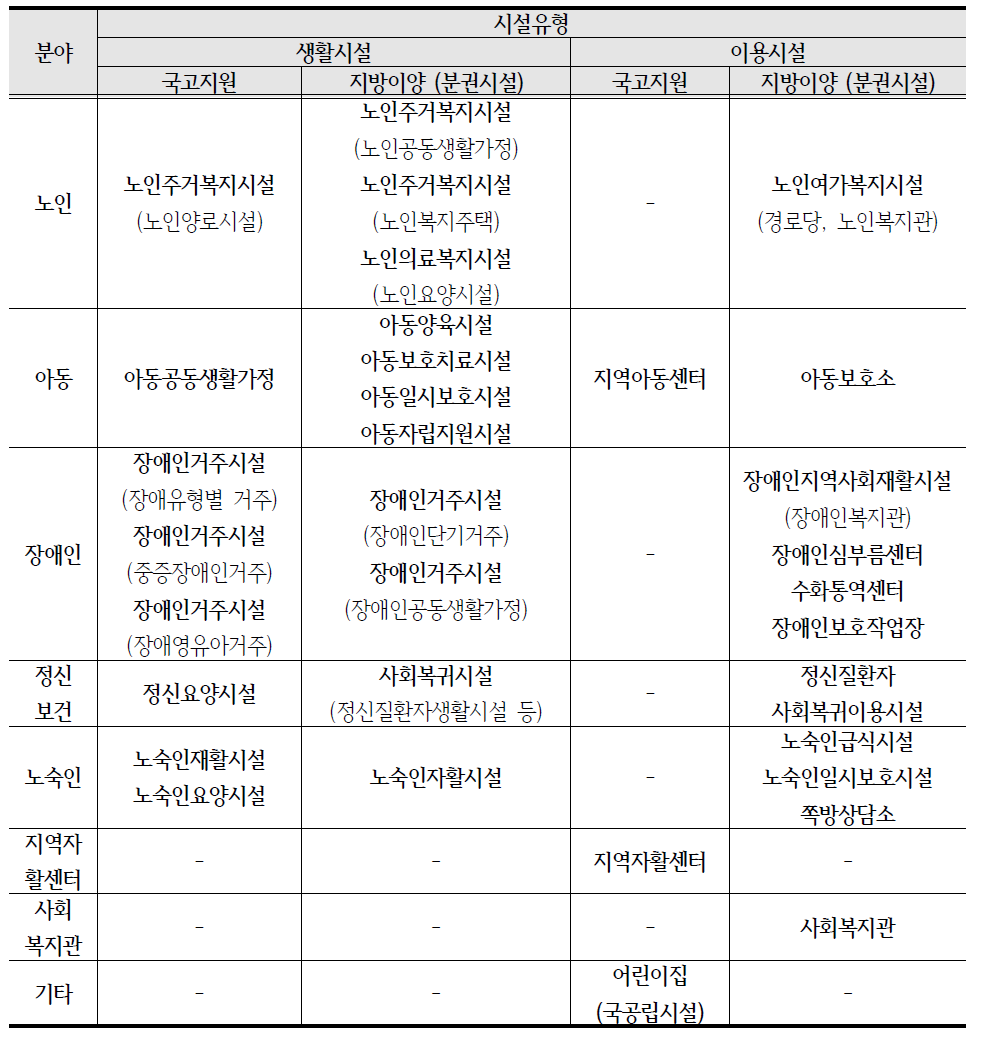 사회복지시설유형