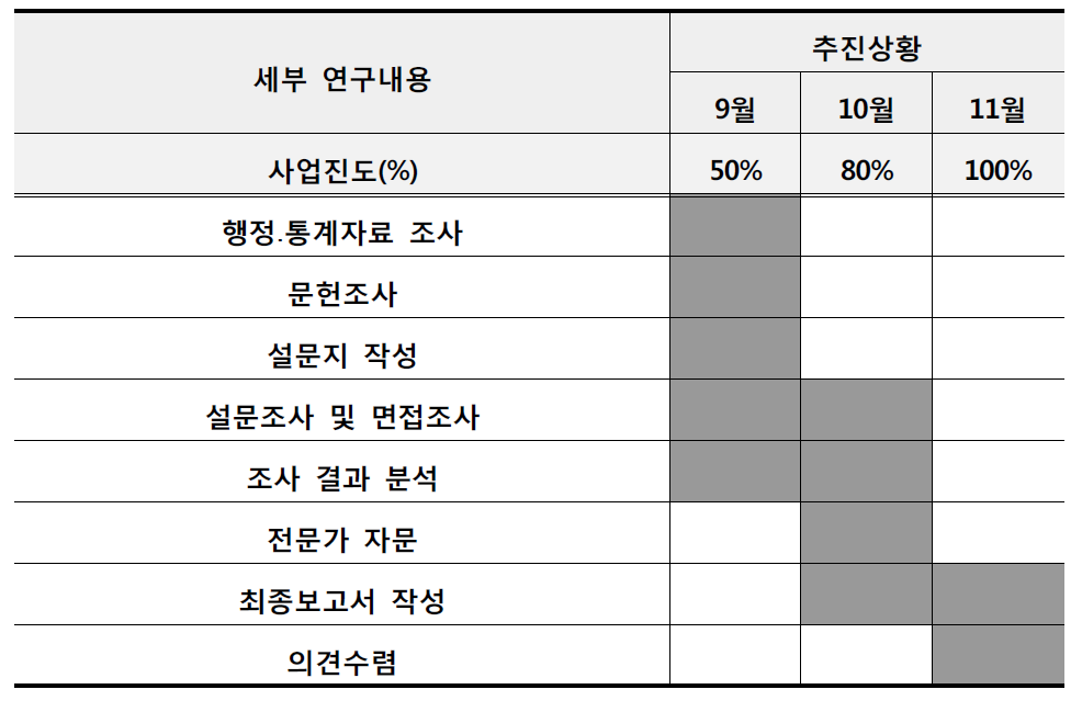 연구의 추진 절차