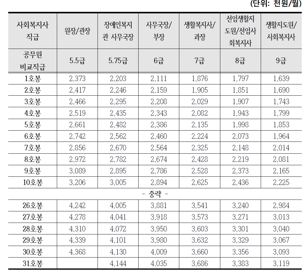 사회복지사 기본급 권고 기준(2015년도)