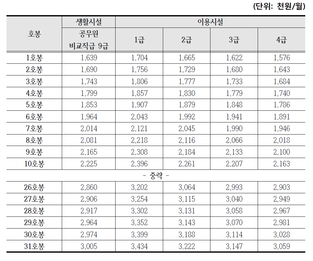 사무원 기본급 권고기준(2015년도)