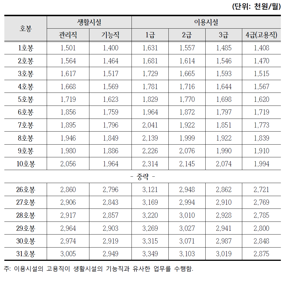 관리직 및 기능직 기본급 권고 기준(2015년도)