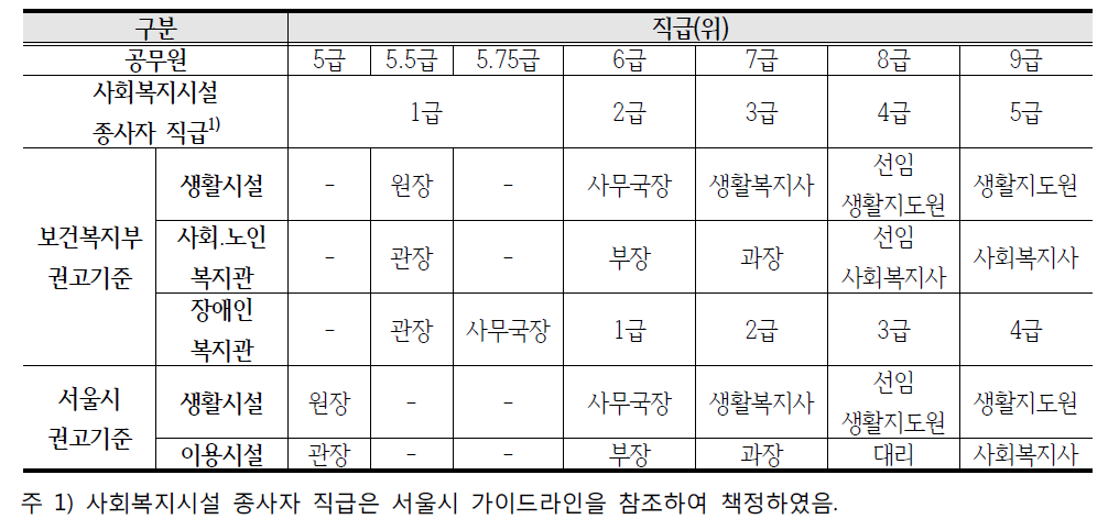 사회복지시설 종사자와 공무원 간 비교직급 기준