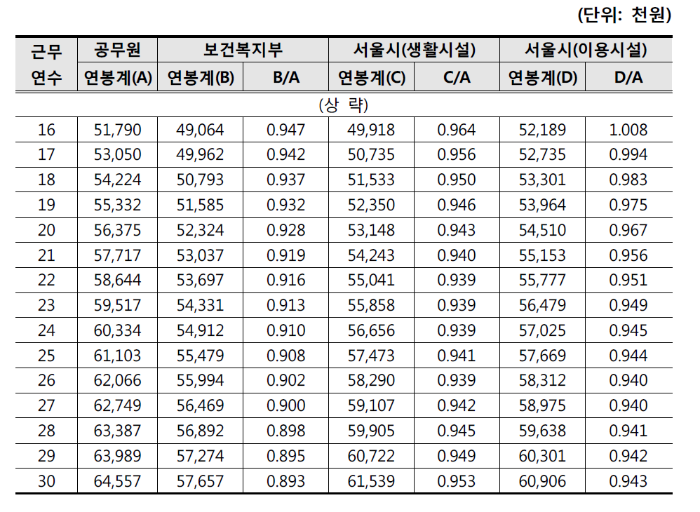 원장․관장의 5급 공무원 대비 보수 수준