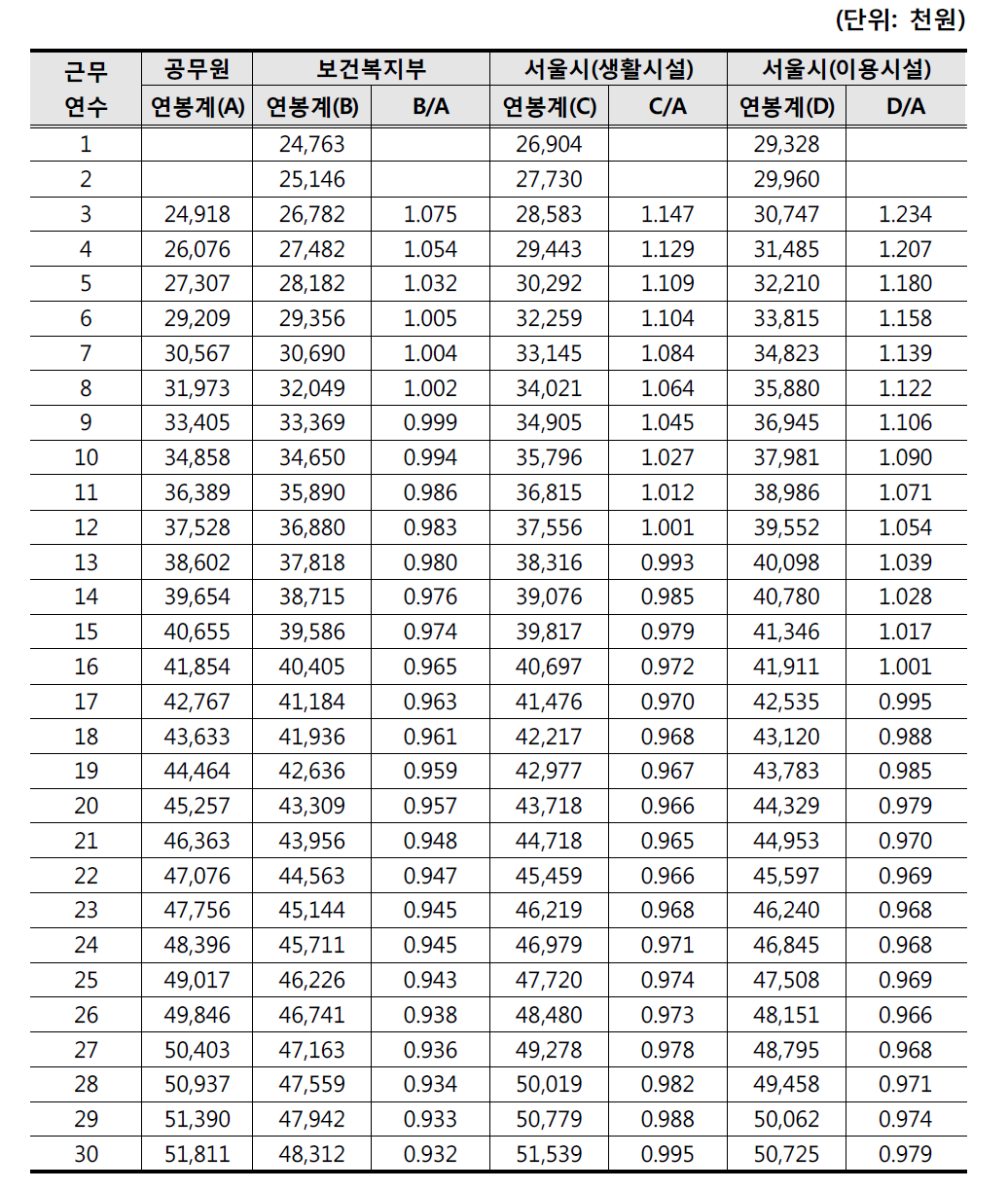 과장․생활복지사의 7급 공무원 대비 보수 수준