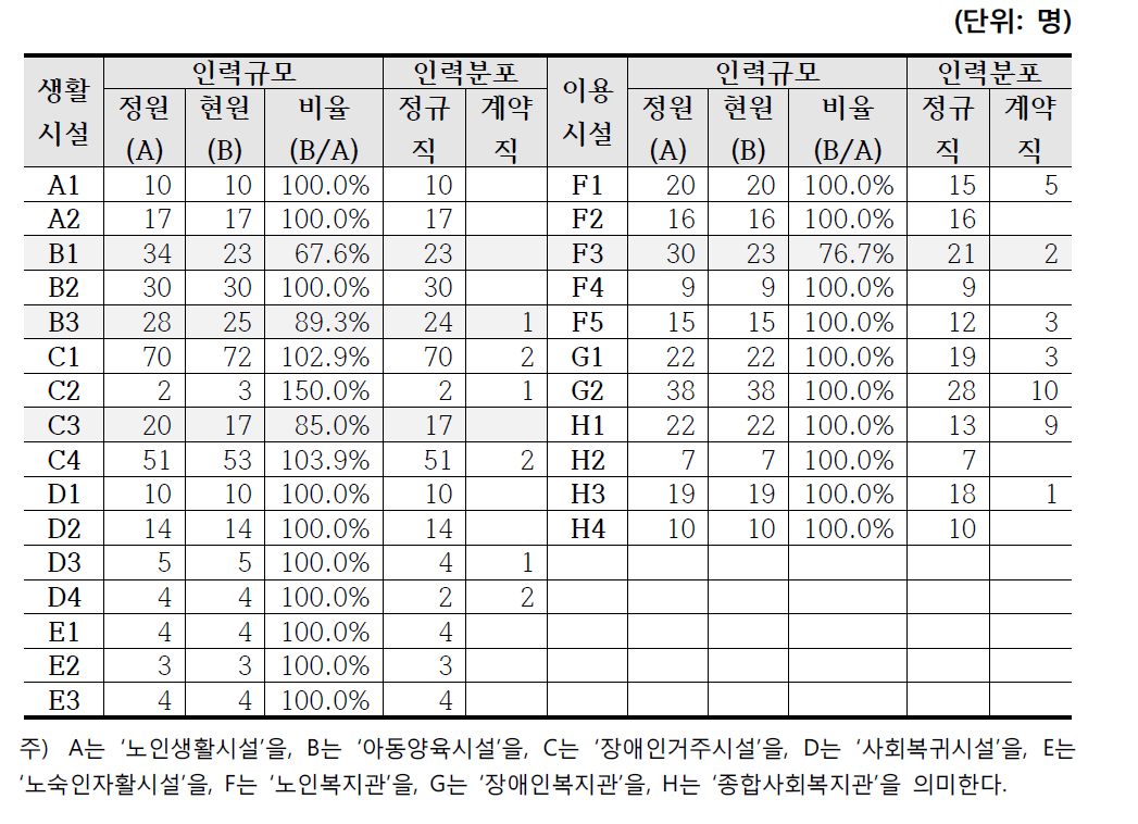 사회복지시설 인력 규모