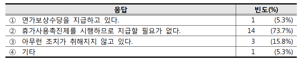 연가보상 여부