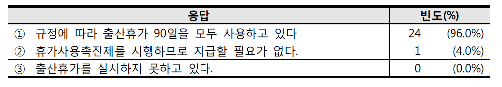 출산휴가 사용 여부