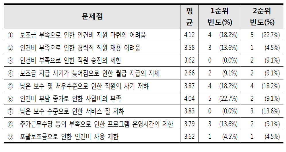 사회복지시설 종사자 처우 관련 문제점