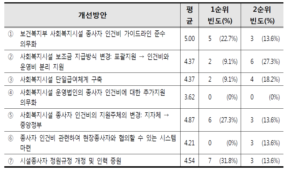 사회복지시설 종사자 처우 개선방안