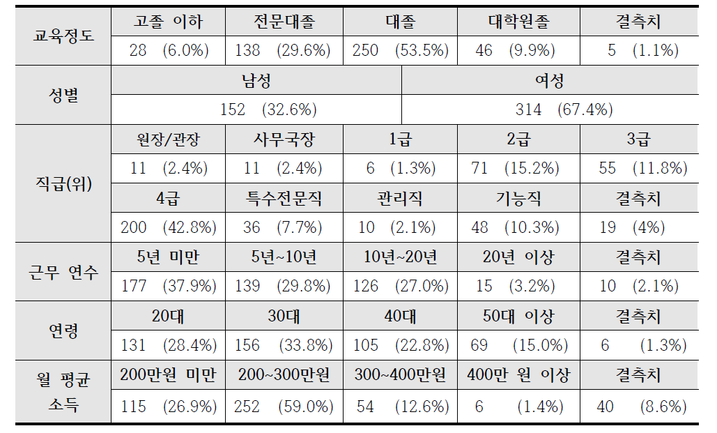 인구통계학적 특성