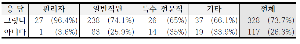 보건복지부 가이드라인 인지 여부