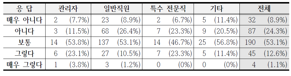 보건복지부 가이드라인의 적정성