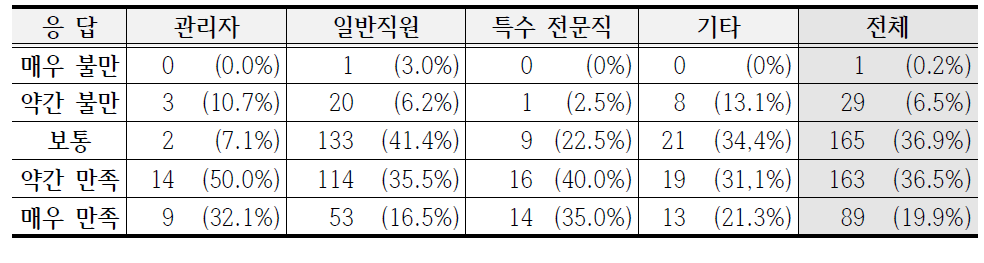 전반적인 만족도