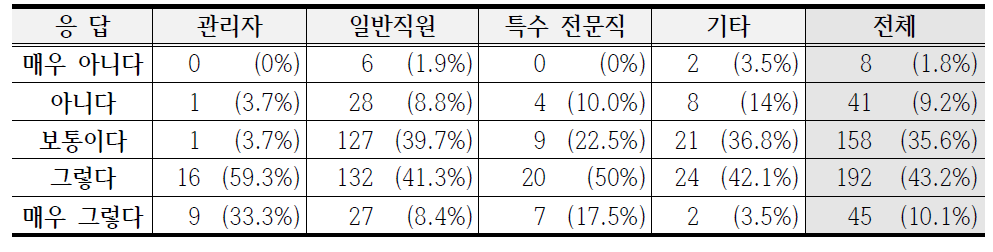 직업의 자아실현 가능성