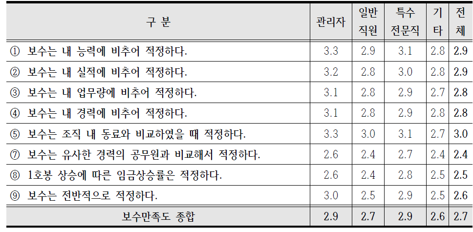 보수만족도